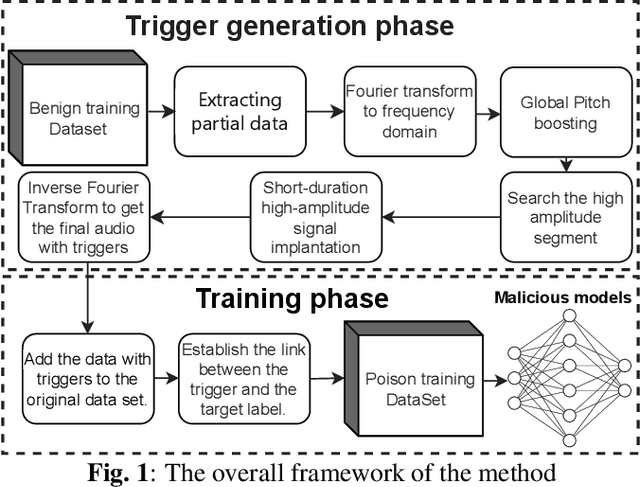 Figure 1 for PBSM: Backdoor attack against Keyword spotting based on pitch boosting and sound masking