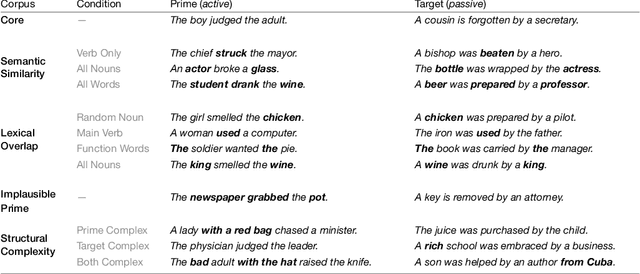 Figure 4 for Finding Structure in Language Models