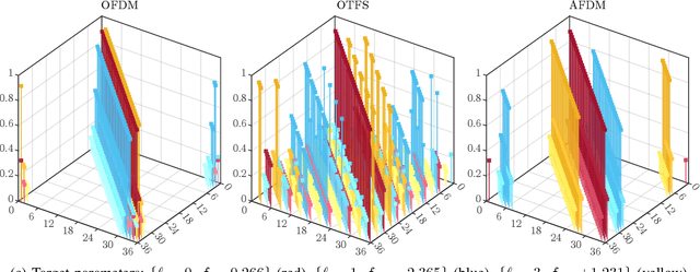 Figure 3 for From OTFS to AFDM: A Comparative Study of Next-Generation Waveforms for ISAC in Doubly-Dispersive Channels