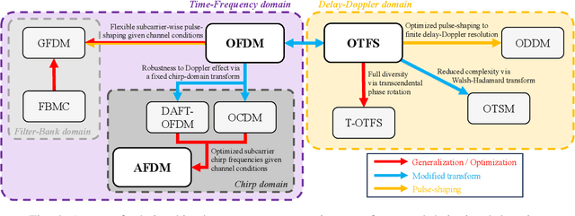 Figure 4 for From OTFS to AFDM: A Comparative Study of Next-Generation Waveforms for ISAC in Doubly-Dispersive Channels