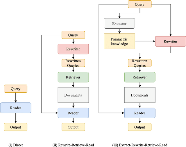 Figure 1 for Query Optimization for Parametric Knowledge Refinement in Retrieval-Augmented Large Language Models