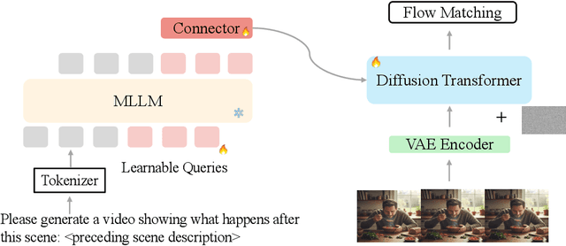 Figure 2 for What Happens Next? Next Scene Prediction with a Unified Video Model