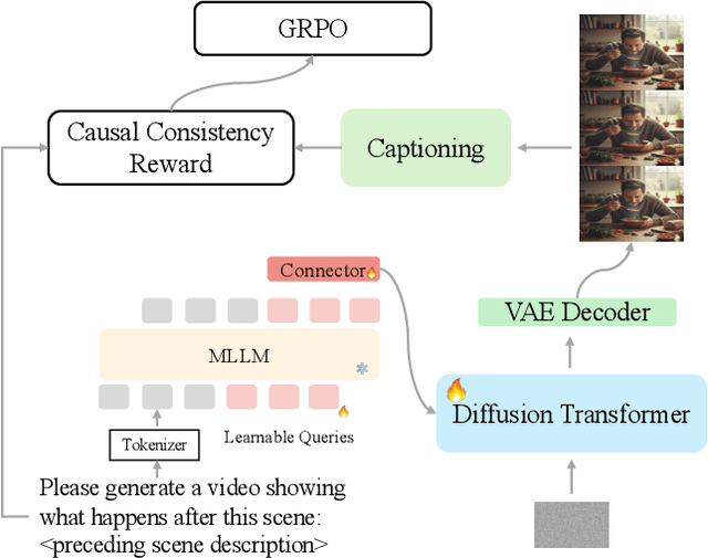 Figure 4 for What Happens Next? Next Scene Prediction with a Unified Video Model