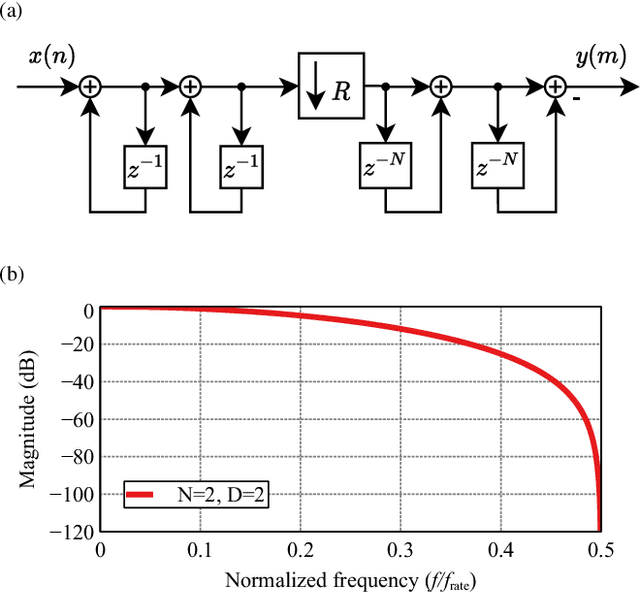 Figure 1 for Self-Sustaining Oscillator with Frequency Counter for Resonance Frequency Tracking in Micro- and Nanomechanical Sensing