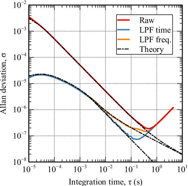 Figure 4 for Self-Sustaining Oscillator with Frequency Counter for Resonance Frequency Tracking in Micro- and Nanomechanical Sensing