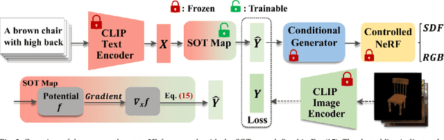 Figure 3 for HOTS3D: Hyper-Spherical Optimal Transport for Semantic Alignment of Text-to-3D Generation