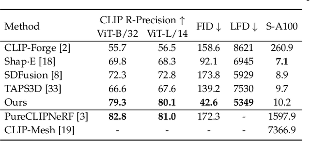 Figure 2 for HOTS3D: Hyper-Spherical Optimal Transport for Semantic Alignment of Text-to-3D Generation