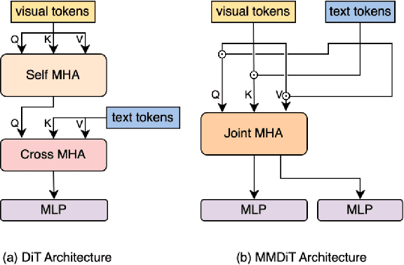Figure 3 for DiTFastAttnV2: Head-wise Attention Compression for Multi-Modality Diffusion Transformers