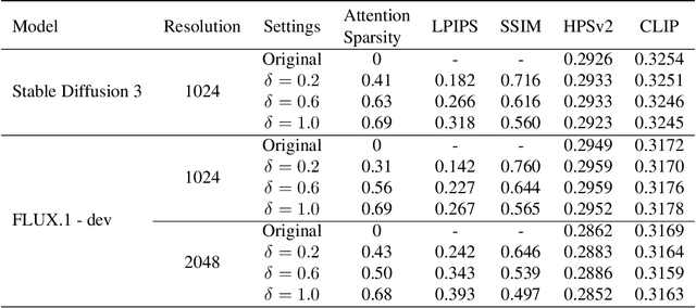 Figure 2 for DiTFastAttnV2: Head-wise Attention Compression for Multi-Modality Diffusion Transformers