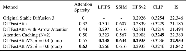 Figure 4 for DiTFastAttnV2: Head-wise Attention Compression for Multi-Modality Diffusion Transformers