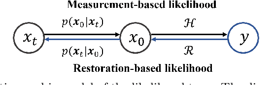 Figure 3 for Prototype Clustered Diffusion Models for Versatile Inverse Problems