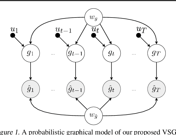 Figure 1 for Variational Stochastic Gradient Descent for Deep Neural Networks