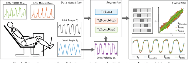 Figure 4 for Force Myography based Torque Estimation in Human Knee and Ankle Joints
