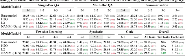 Figure 4 for An Evolved Universal Transformer Memory