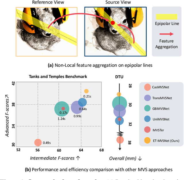 Figure 1 for When Epipolar Constraint Meets Non-local Operators in Multi-View Stereo