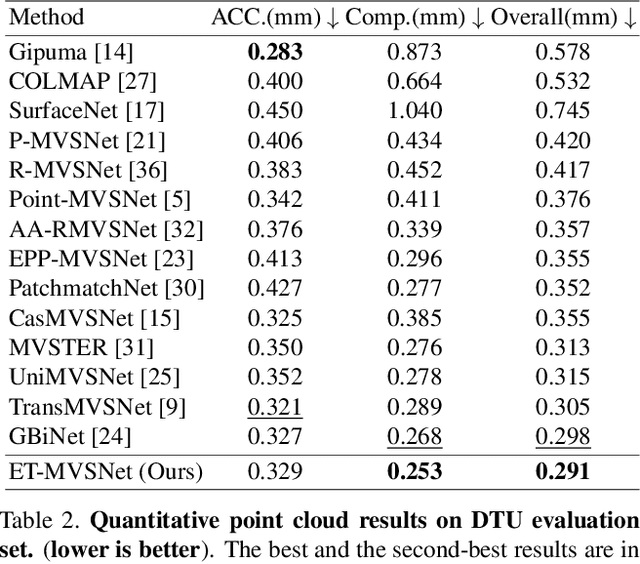 Figure 4 for When Epipolar Constraint Meets Non-local Operators in Multi-View Stereo