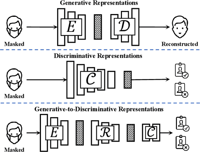 Figure 1 for Masked Face Recognition with Generative-to-Discriminative Representations