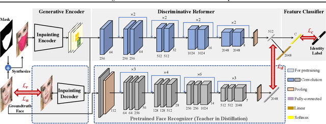 Figure 3 for Masked Face Recognition with Generative-to-Discriminative Representations