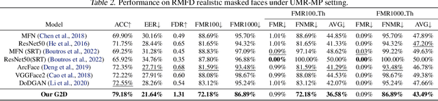 Figure 4 for Masked Face Recognition with Generative-to-Discriminative Representations