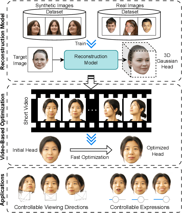 Figure 1 for Gaussian Deja-vu: Creating Controllable 3D Gaussian Head-Avatars with Enhanced Generalization and Personalization Abilities
