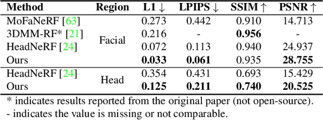 Figure 4 for Gaussian Deja-vu: Creating Controllable 3D Gaussian Head-Avatars with Enhanced Generalization and Personalization Abilities