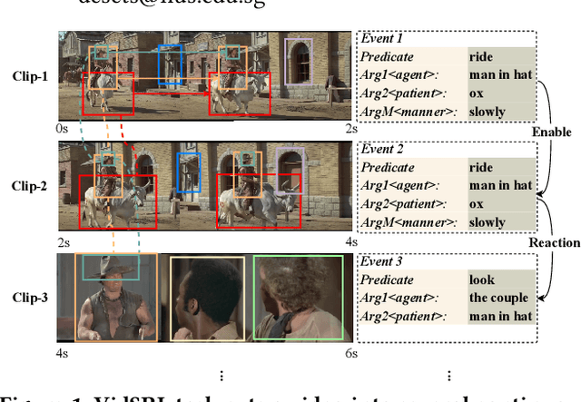 Figure 1 for Constructing Holistic Spatio-Temporal Scene Graph for Video Semantic Role Labeling