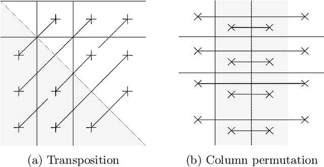Figure 4 for Image Classification with Rotation-Invariant Variational Quantum Circuits