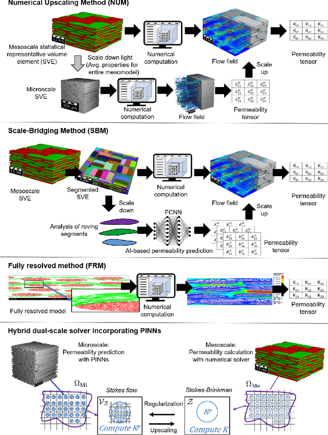 Figure 3 for Hybrid machine learning based scale bridging framework for permeability prediction of fibrous structures