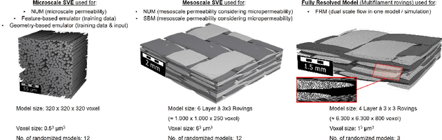 Figure 2 for Hybrid machine learning based scale bridging framework for permeability prediction of fibrous structures