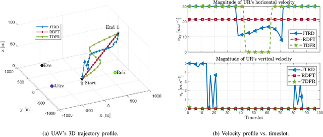 Figure 4 for Secure Short-Packet Communications via UAV-Enabled Mobile Relaying: Joint Resource Optimization and 3D Trajectory Design