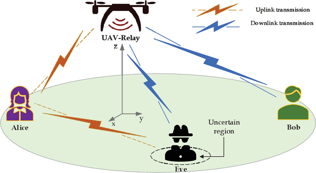 Figure 1 for Secure Short-Packet Communications via UAV-Enabled Mobile Relaying: Joint Resource Optimization and 3D Trajectory Design