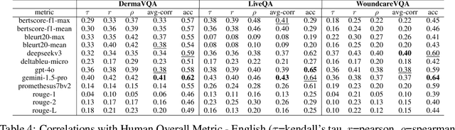 Figure 3 for MORQA: Benchmarking Evaluation Metrics for Medical Open-Ended Question Answering