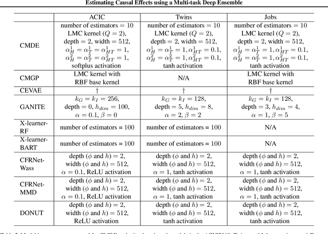 Figure 4 for Estimating Causal Effects using a Multi-task Deep Ensemble