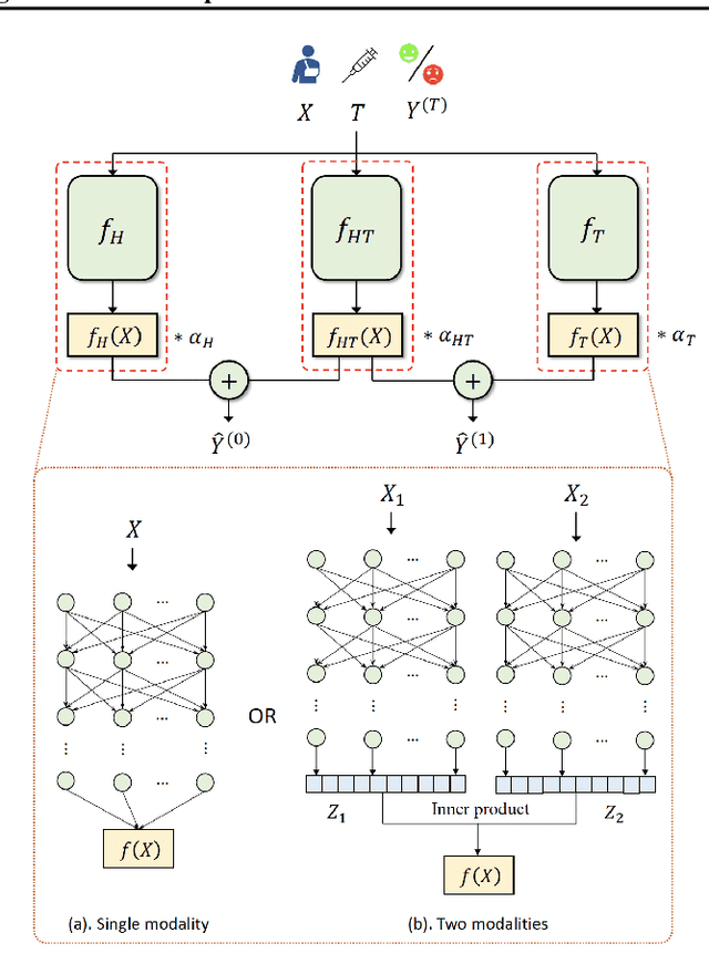 Figure 1 for Estimating Causal Effects using a Multi-task Deep Ensemble