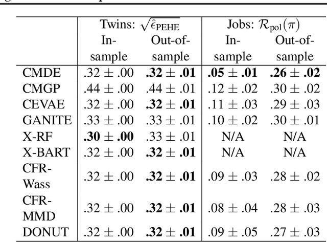 Figure 2 for Estimating Causal Effects using a Multi-task Deep Ensemble