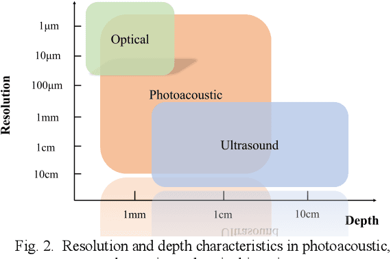 Figure 2 for Advances in Photoacoustic Imaging Reconstruction and Quantitative Analysis for Biomedical Applications