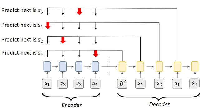 Figure 3 for Predicting Drivers' Route Trajectories in Last-Mile Delivery Using A Pair-wise Attention-based Pointer Neural Network