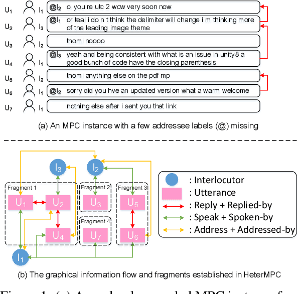 Figure 1 for MADNet: Maximizing Addressee Deduction Expectation for Multi-Party Conversation Generation