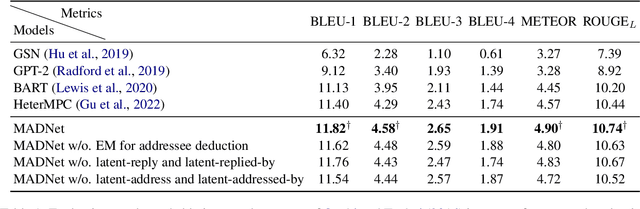 Figure 2 for MADNet: Maximizing Addressee Deduction Expectation for Multi-Party Conversation Generation
