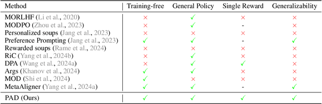 Figure 1 for PAD: Personalized Alignment at Decoding-Time