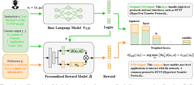 Figure 2 for PAD: Personalized Alignment at Decoding-Time