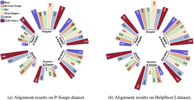 Figure 3 for PAD: Personalized Alignment at Decoding-Time