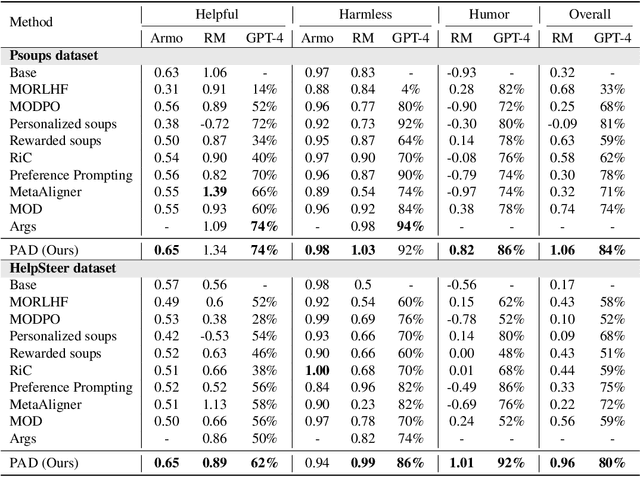 Figure 4 for PAD: Personalized Alignment at Decoding-Time