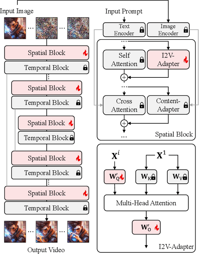 Figure 3 for I2V-Adapter: A General Image-to-Video Adapter for Video Diffusion Models