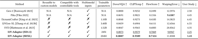 Figure 2 for I2V-Adapter: A General Image-to-Video Adapter for Video Diffusion Models