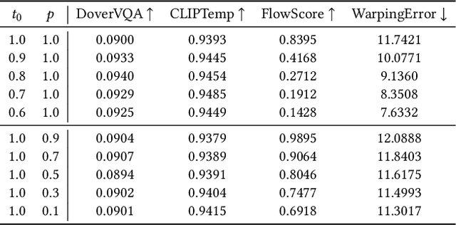 Figure 4 for I2V-Adapter: A General Image-to-Video Adapter for Video Diffusion Models