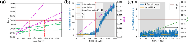 Figure 2 for An early warning indicator trained on stochastic disease-spreading models with different noises