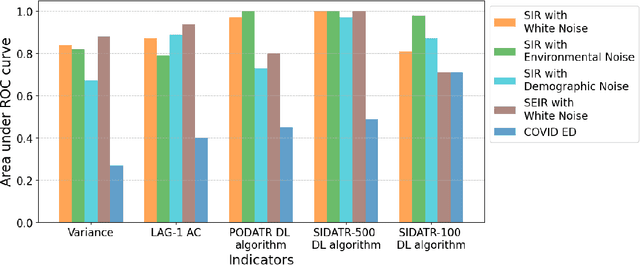 Figure 3 for An early warning indicator trained on stochastic disease-spreading models with different noises