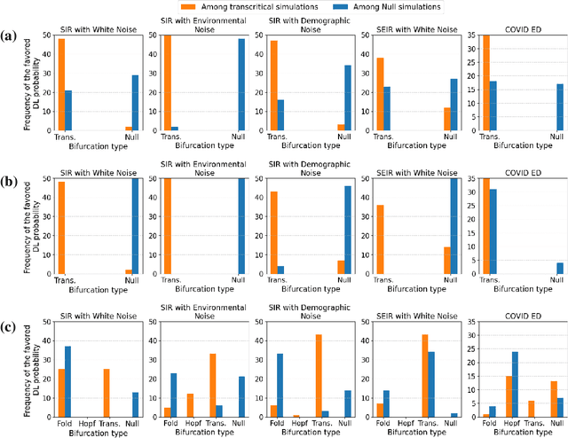 Figure 4 for An early warning indicator trained on stochastic disease-spreading models with different noises