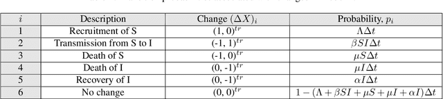 Figure 1 for An early warning indicator trained on stochastic disease-spreading models with different noises